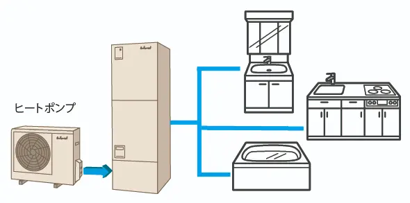 エコキュートの仕組み｜福岡市・糸島市のエコキュート・蓄電池・太陽光発電ならエコテックス